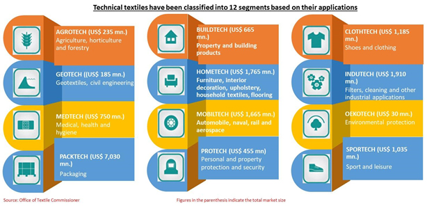 Technical Textiles