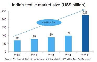 Investing in the Indian Textile Market in 2020 - An Overview