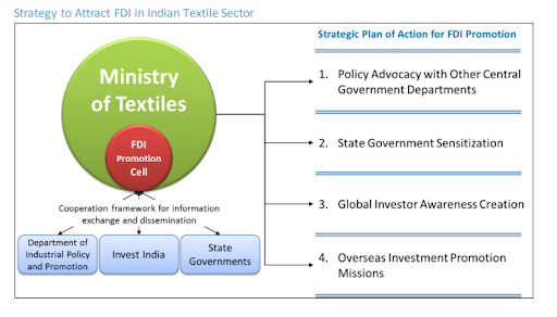 Textile Manufacturing